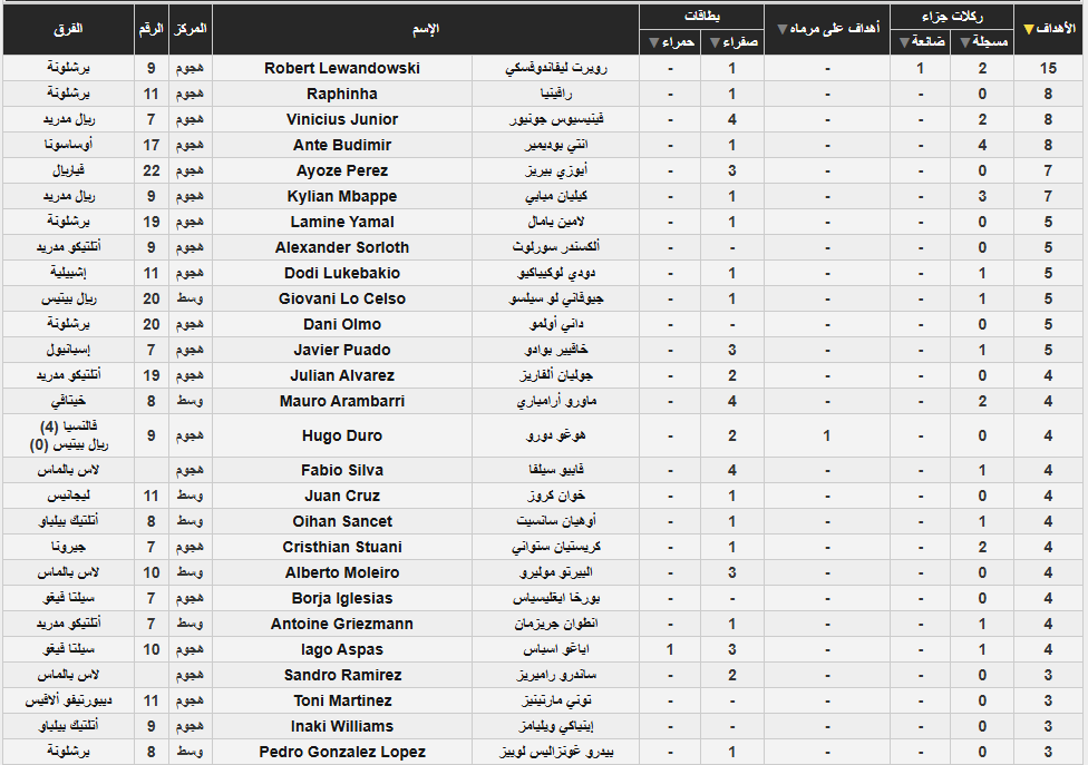 ترتيب هدافي الدوري الإسباني بعد هدف مبابي على ليغانيس
