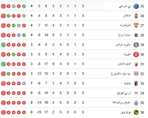 ترتيب دوري أبطال أوروبا بعد هزيمة الريال أمام ليفربول