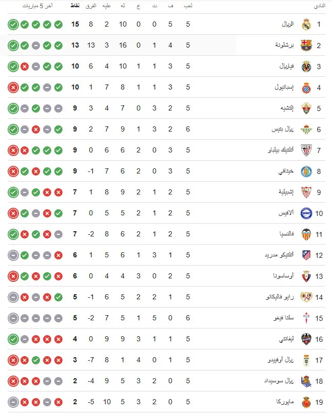 ترتيب الدوري الإسباني بعد فوز برشلونة على خيتافي بثلاثية ترتيب الدوري الإسباني بعد فوز برشلونة على خيتافي بثلاثية